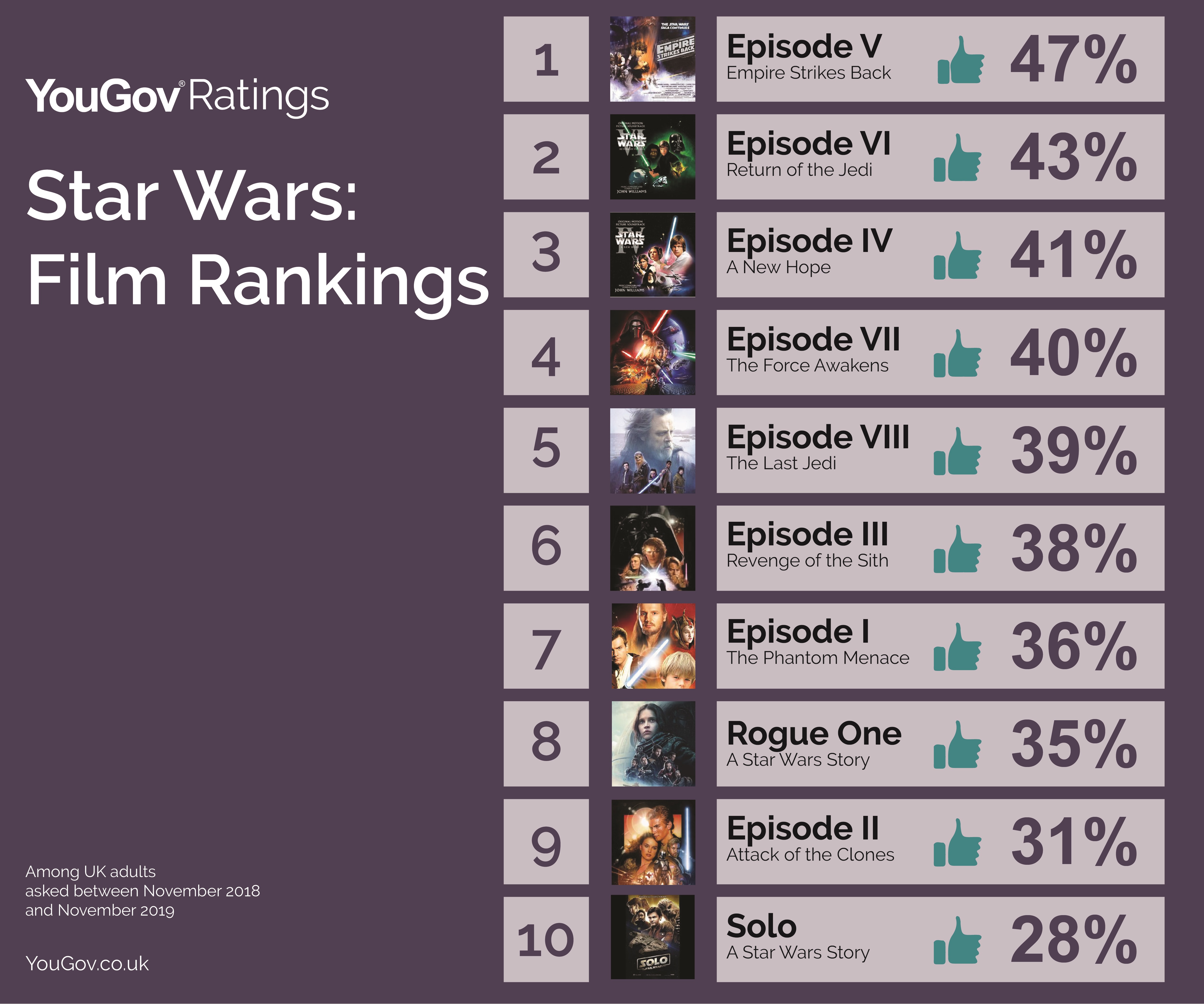 Who Are The Most Popular Star Wars Characters? | YouGov